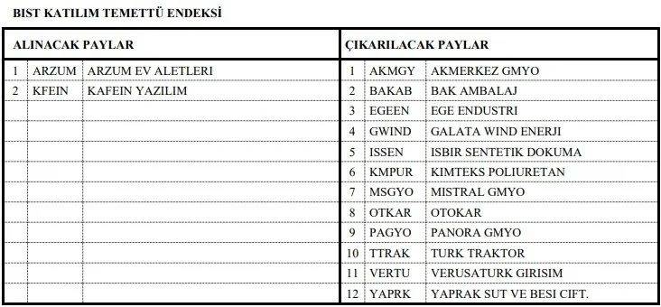 Borsa’da helal şirketler listesine güncelleme geldi: 52 şirket listeden çıkarıldı 12 şirket dahil edildi 2